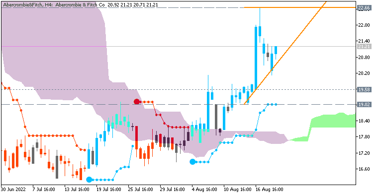 Market condition-abercrombie-fitch-h4-acy-securities-pty.png