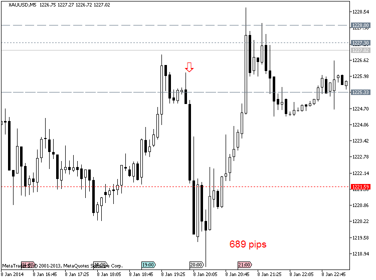 Market News-xauusd-m5-metaquotes-software-corp-689-pips-price-movement-.png