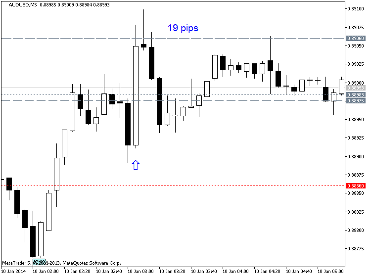 China Export Growth Misses Forecast, Trade Surplus Falls-audusd-m5-metaquotes-software-corp-19-pips-price-movement-.png