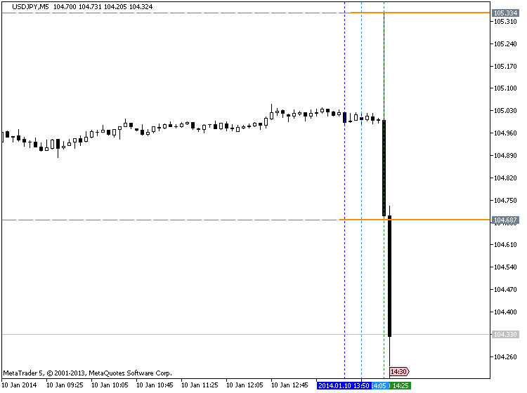 U.S. Employment Rises Much Less Than Expected-nfp_usdjpy.png