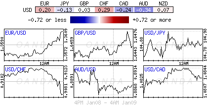 U.S. Employment Rises Much Less Than Expected-fxhm_all_201401091.png