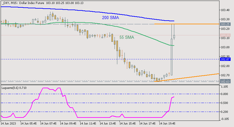 Next Week News-dxy-m15-alpari.png