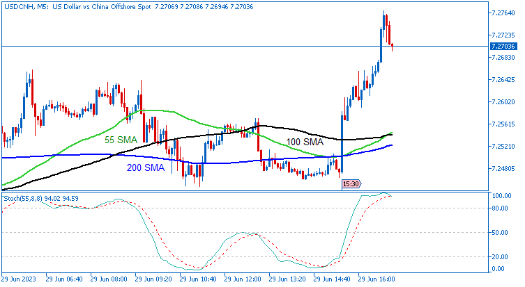 USD News-usdcnh-m5-alpari.png