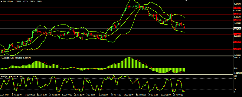 Daily Market Analysis from Investizo.com-20230801eurusd.png