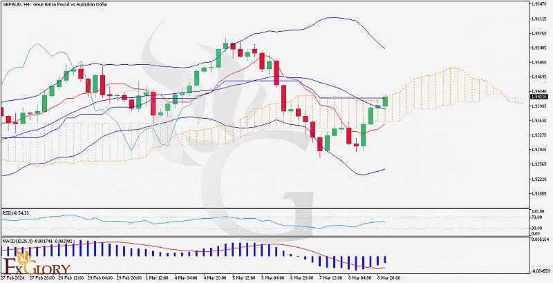 Daily Forex Analysis By FXGlory-fx-gbpaudh4-dailyanalysis-03.11.jpg