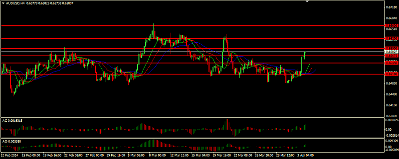 Daily Market Analysis from Investizo.com-audusd-2024-04-04-055830.png