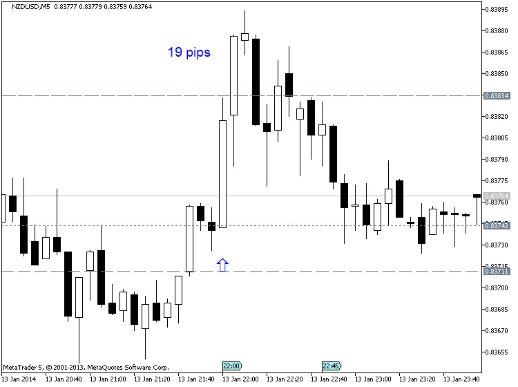 NZD News-nzdusd-m5-metaquotes-software-corp-19-pips-price-movement-.png