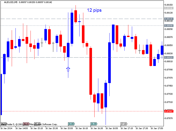 USD News-audusd-m5-metaquotes-software-corp-12-pips-price-movement-.png