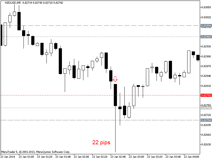 CNY News-nzdusd-m5-metaquotes-software-corp-22-pips-price-movement-.png