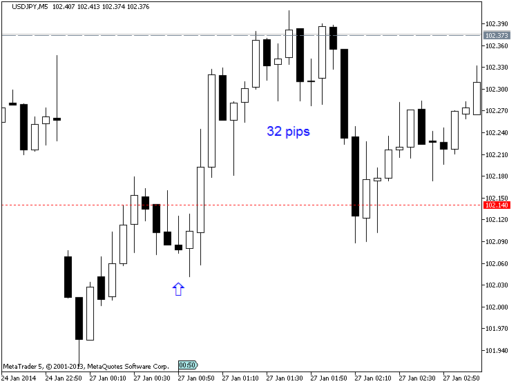 JPY News-usdjpy-m5-metaquotes-software-corp-32-pips-price-movement-.png