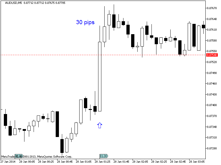 AUD News-audusd-m5-metaquotes-software-corp-30-pips-price-movement-.png