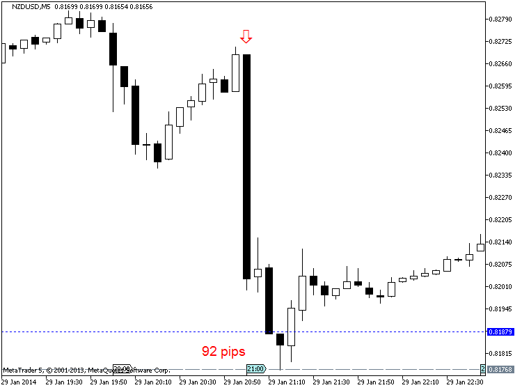 NZD News-nzdusd-m5-metaquotes-software-corp-92-pips-price-movement-.png