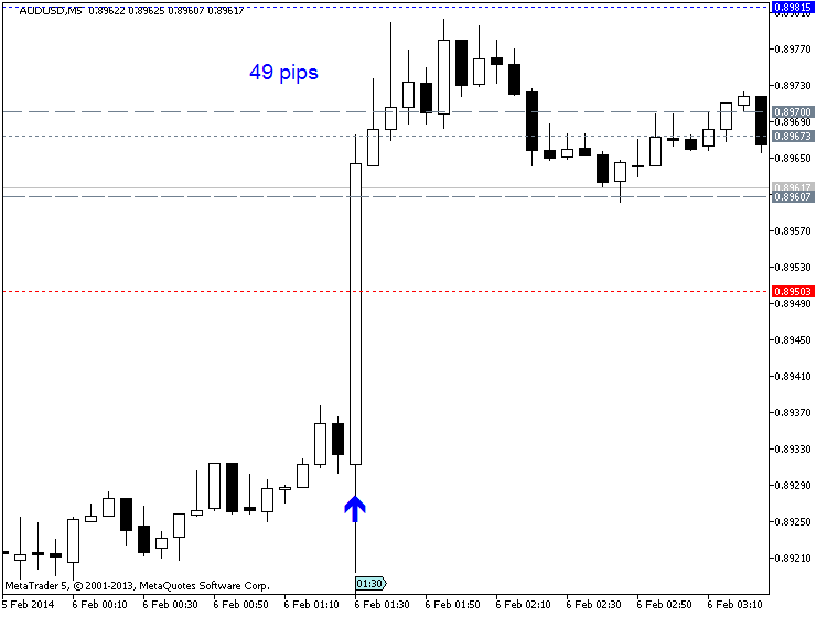 AUD News-audusd-m5-metaquotes-software-corp-49-pips-price-movement-.png
