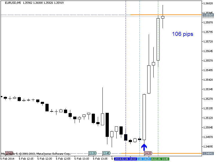 USD News-eurusd-m5-metaquotes-software-corp-106-pips-price-movement-.png