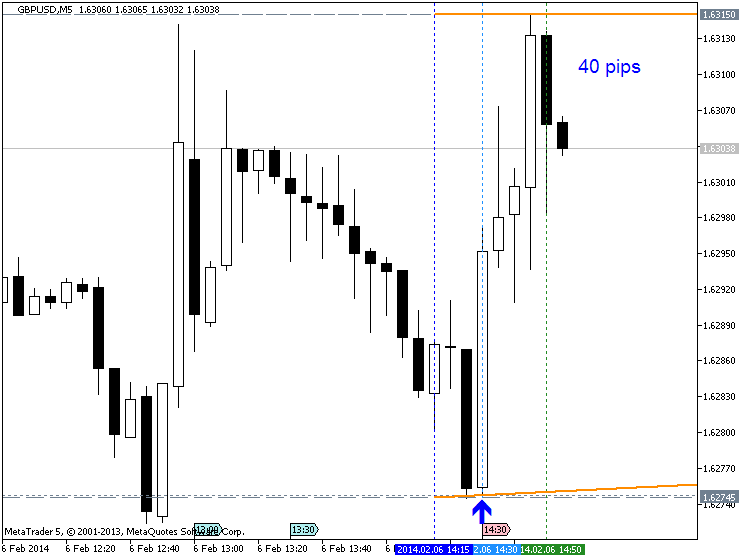 USD News-gbpusd-m5-metaquotes-software-corp-40-pips-price-movement-.png
