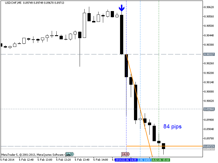 USD News-usdchf-m5-metaquotes-software-corp-84-pips-price-movement-.png