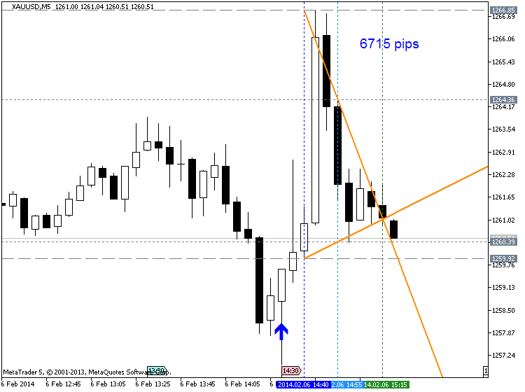 USD News-xauusd-m5-metaquotes-software-corp-6715-pips-price-movement-.png