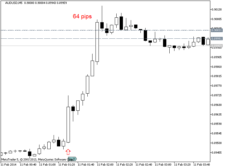 AUD News-audusd-m5-metaquotes-software-corp-64-pips-price-movement-.png