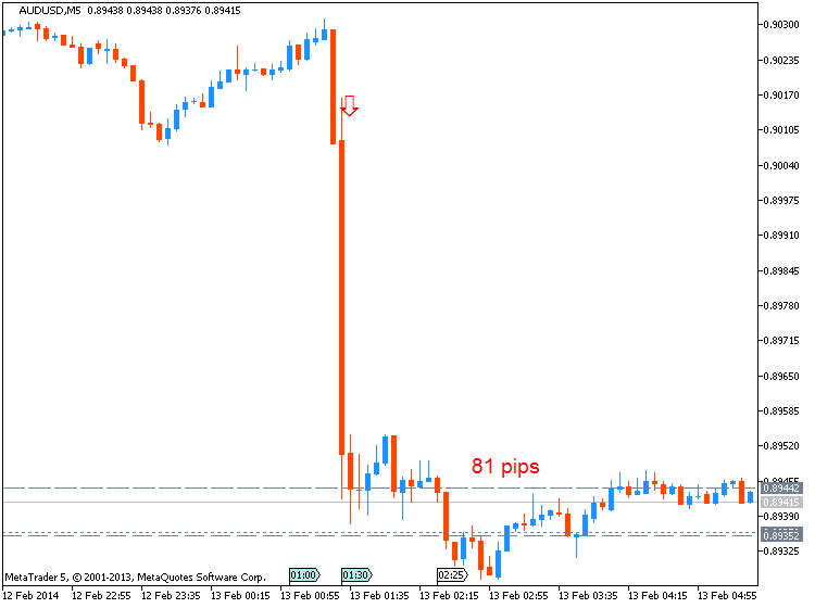 AUD News-audusd-m5-metaquotes-software-corp-81-pips-price-movement-.png