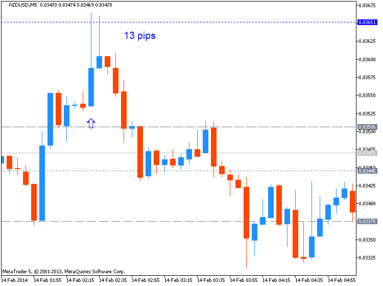 CNY News-nzdusd-m5-metaquotes-software-corp-13-pips-price-movement-.png