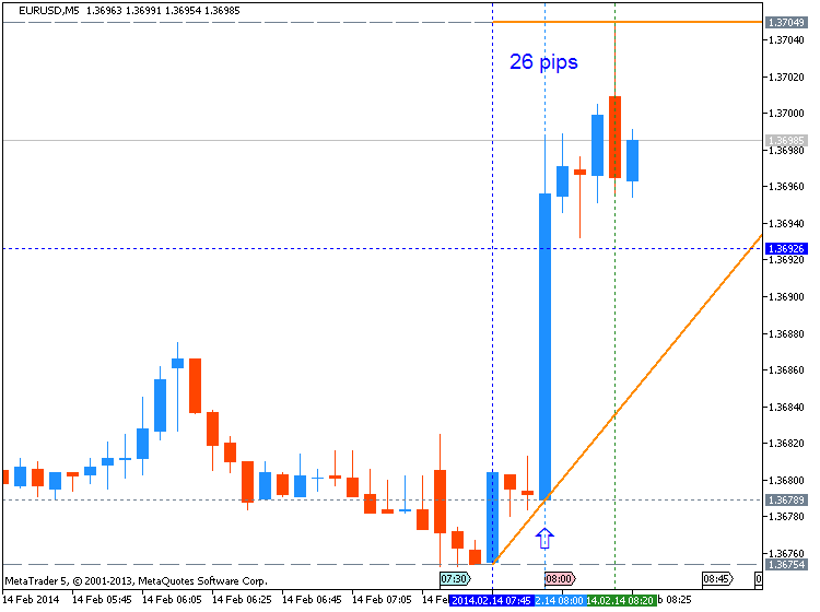 EUR News-eurusd-m5-metaquotes-software-corp-26-pips-price-movement-.png