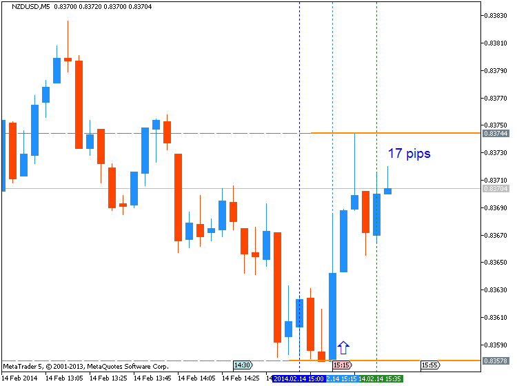 USD News-nzdusd-m5-metaquotes-software-corp-17-pips-price-movement-.png