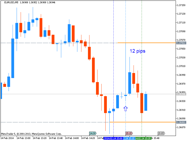 USD News-eurusd-m5-metaquotes-software-corp-12-pips-price-movement-.png
