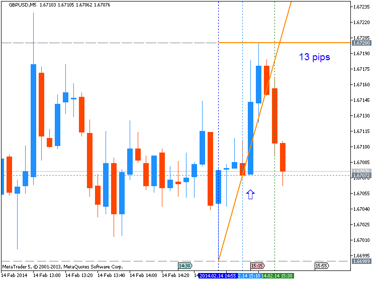 USD News-gbpusd-m5-metaquotes-software-corp-13-pips-price-movement-.png