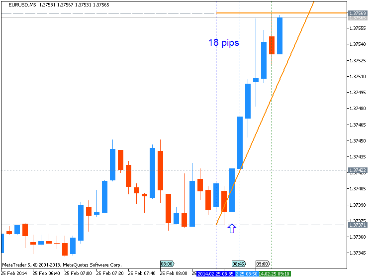 EUR News-eurusd-m5-metaquotes-software-corp-18-pips-price-movement-.png