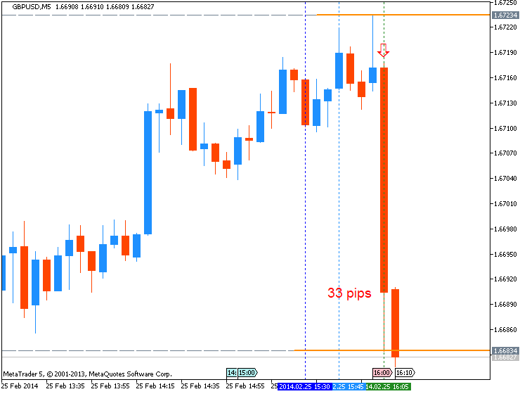 USD News-gbpusd-m5-metaquotes-software-corp-33-pips-price-movement-.png