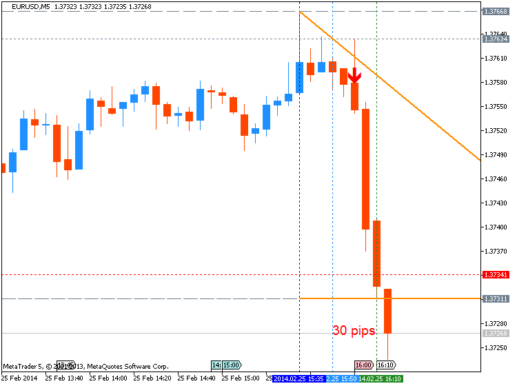 USD News-eurusd-m5-metaquotes-software-corp-30-pips-price-movement-.png