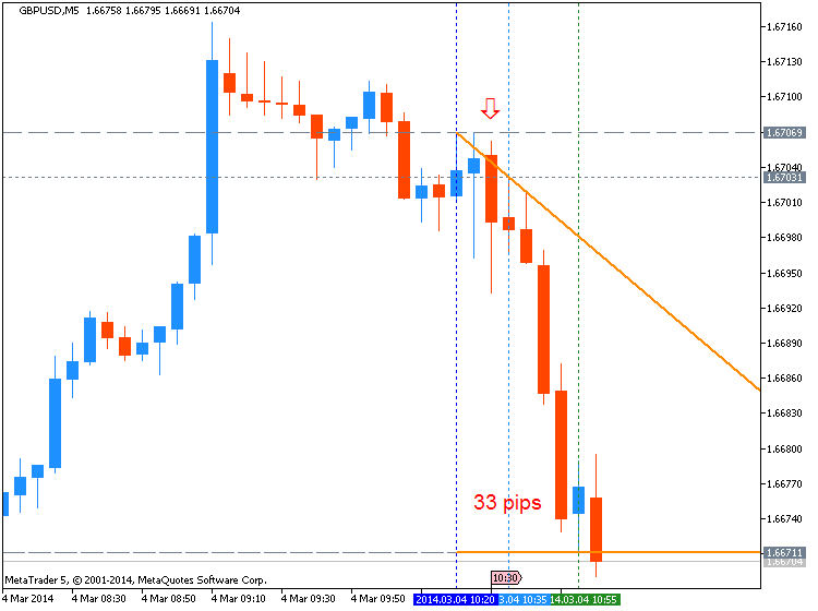 GBP News-gbpusd-m5-metaquotes-software-corp-33-pips-price-movement-.png