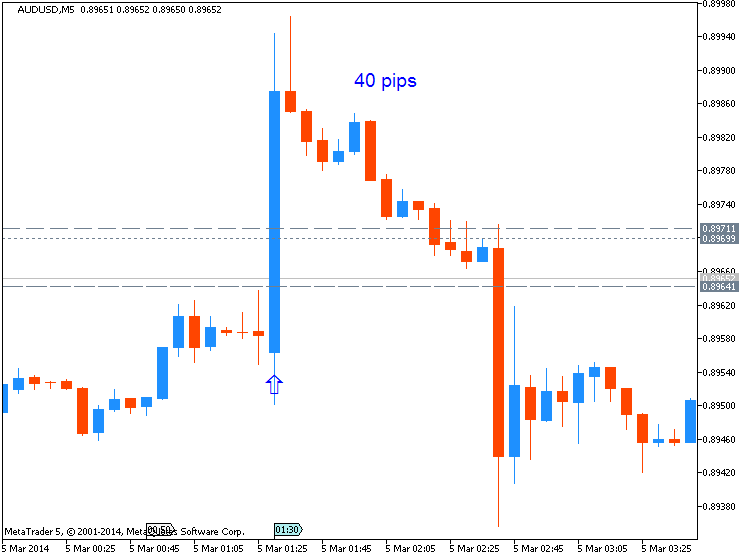 AUD News-audusd-m5-metaquotes-software-corp-40-pips-price-movement-.png