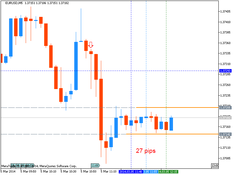 EUR News-eurusd-m5-metaquotes-software-corp-27-pips-price-movement-.png