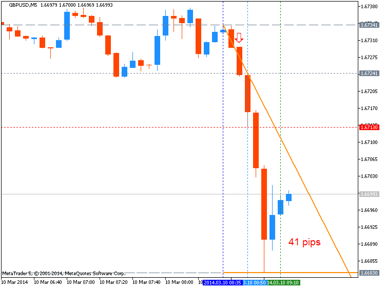 EUR News-gbpusd-m5-metaquotes-software-corp-41-pips-price-movement-.png