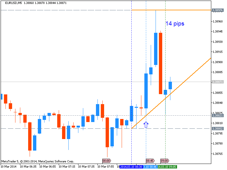 EUR News-eurusd-m5-metaquotes-software-corp-14-pips-price-movement-2.png