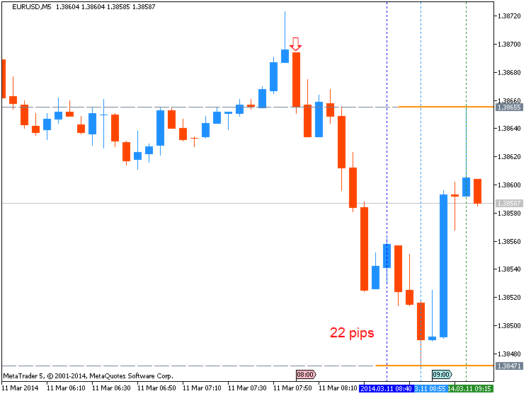 EUR News-eurusd-m5-metaquotes-software-corp-22-pips-price-movement-.png