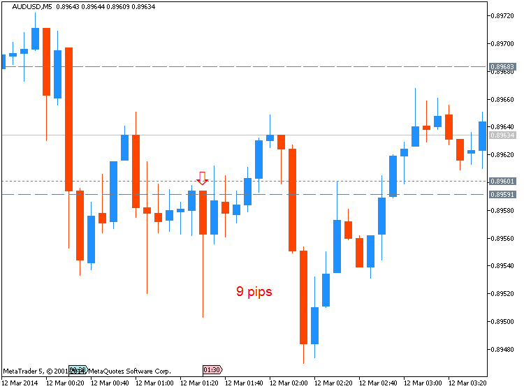 AUD News-audusd-m5-metaquotes-software-corp-9-pips-price-movement-aud.png