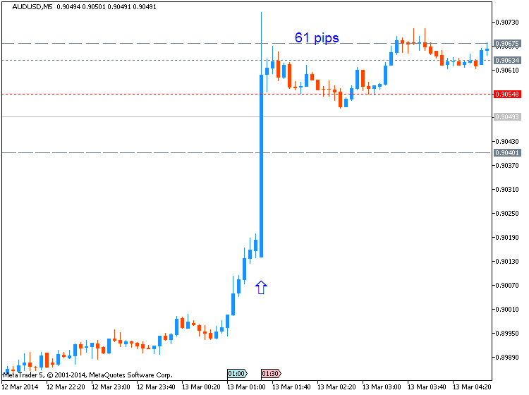 AUD News-audusd-m5-metaquotes-software-corp-61-pips-price-movement-.png