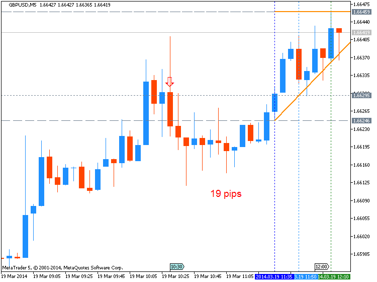 GBP News-gbpusd-m5-metaquotes-software-corp-19-pips-price-movement-.png