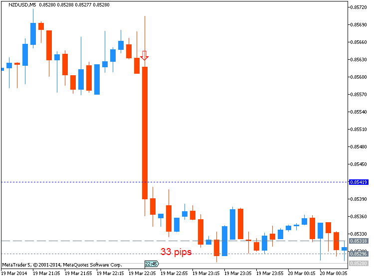 NZD News-nzdusd-m5-metaquotes-software-corp-33-pips-price-movement-.png