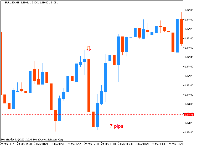 CNY News-eurusd-m5-metaquotes-software-corp-7-pips-price-movement-cny.png