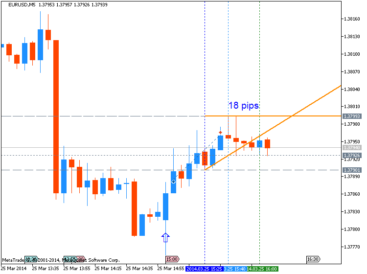 USD News-eurusd-m5-metaquotes-software-corp-18-pips-price-movement-.png