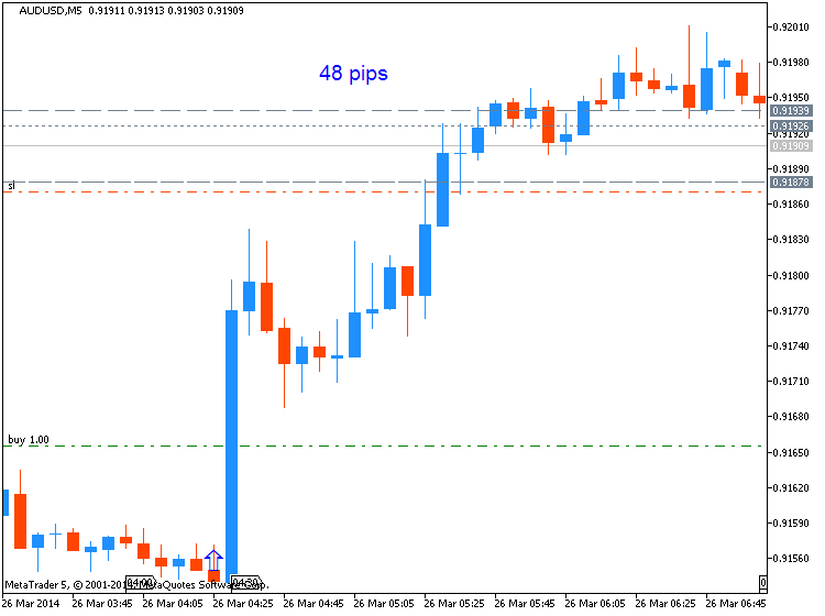 AUD News-audusd-m5-metaquotes-software-corp-48-pips-price-movement-.png