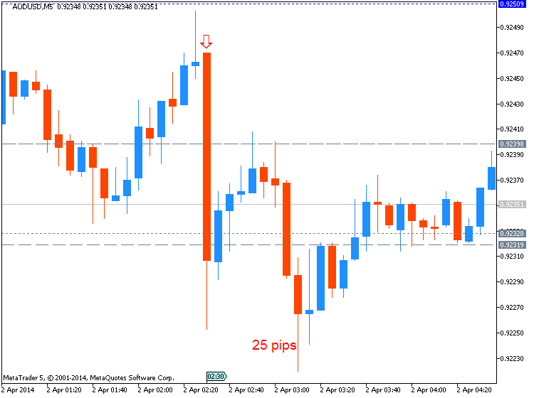 AUD News-audusd-m5-metaquotes-software-corp-25-pips-price-movement-.png