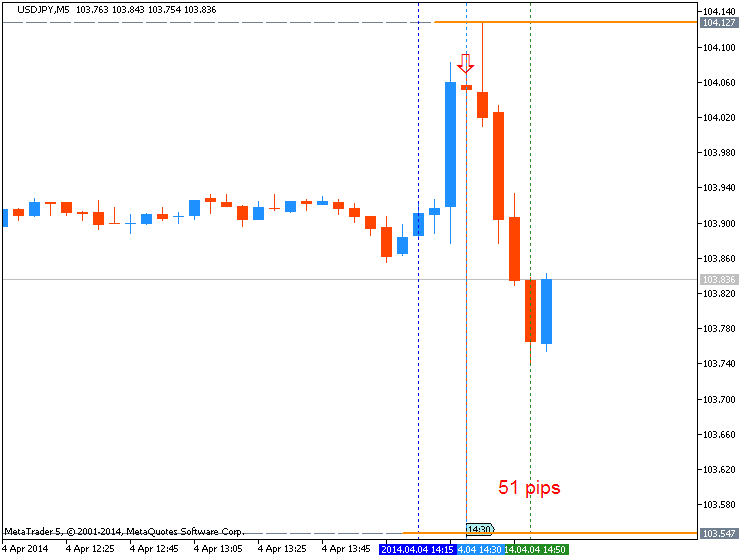USD News-usdjpy-m5-metaquotes-software-corp-51-pips-price-movement-.png