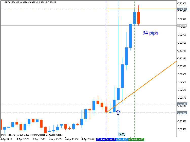 USD News-audusd-m5-metaquotes-software-corp-34-pips-price-movement-.png