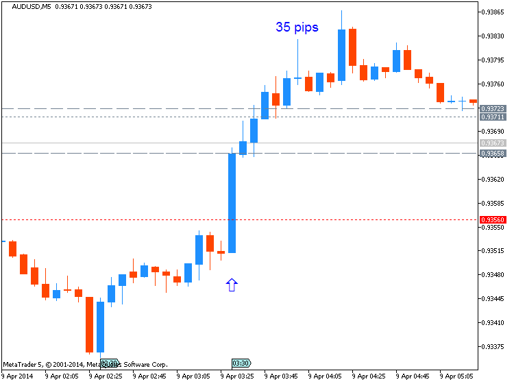 AUD News-audusd-m5-metaquotes-software-corp-35-pips-price-movement-2.png