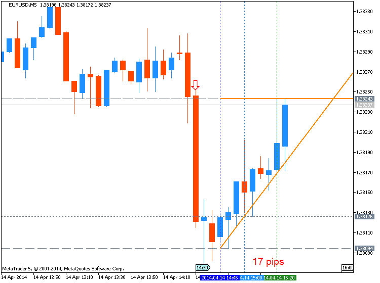USD News-eurusd-m5-metaquotes-software-corp-17-pips-price-movement-.png