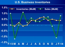 USD News-businessinventories-040414.jpg